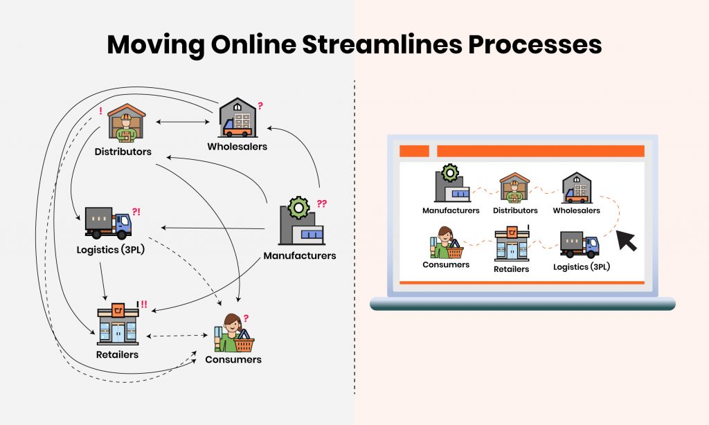 Moving Online Streamlines Processes