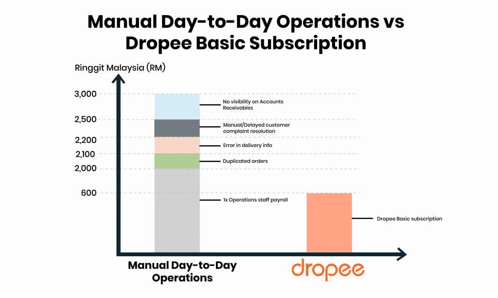 Manual Operations vs Dropee Subscription