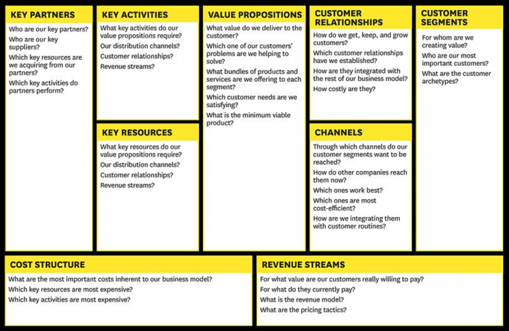 The Business Model Canvas template